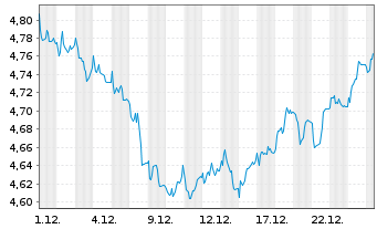 Chart iShs Euro.Property Yield U.ETF - 1 Monat