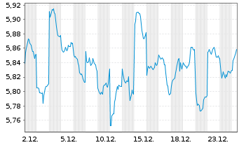 Chart iShs IV-iShs MSCI Japan SRI - 1 Monat