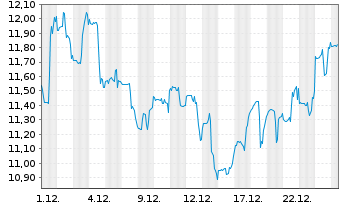 Chart Perrigo Co. Ltd. - 1 Monat