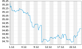 Chart I.M.II-Inv.Euro Gov.Bond 5-7y - 1 Monat