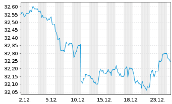 Chart I.M.II-Inv.Euro Gov.Bond 7-10y - 1 Monat