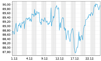 Chart Xtr.(IE) - S&P 500 - 1 Monat