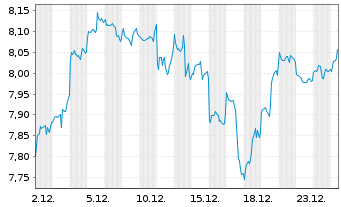 Chart iShares IV-Electr.Veh.+Dr.Tech - 1 Monat