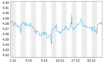 Chart iShs VII-$ Trsy Bd 3-7yr U.ETF - 1 Monat