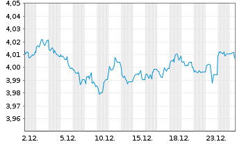 Chart iShsII-$ Treas.Bd 7-10yr U.ETF - 1 Monat