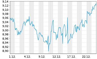 Chart iShs VI-E.MSCI Wld Min.Vo.U.E. - 1 Monat