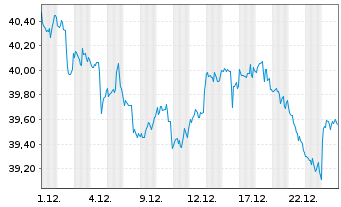 Chart Xtr.(IE)-MSCI USA Cons.Staples - 1 Monat