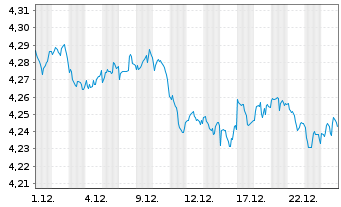 Chart iShs DL Treas.Bd 0-1yr UC.ETF - 1 Monat