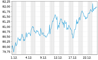 Chart Xtr.(IE)-S&P Europe ex UK ETF - 1 Monat