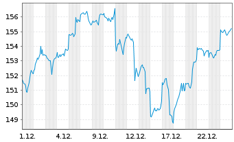 Chart Xtr.(IE)-Art.Int.+Big Data ETF - 1 Monat