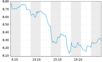 Chart Xtr.(IE)-Art.Int.+Big Data ETF Reg. Sh. 1D USD oN - 1 Month