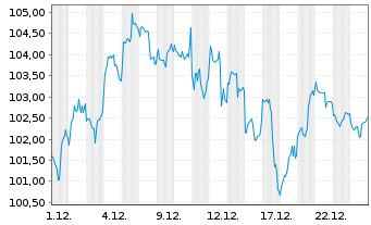 Chart Xtr.(IE)-Future Mobility U.ETF - 1 Monat