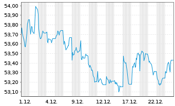 Chart Vang.USD Em.Mkts Gov.Bd U.ETF USD - 1 Monat