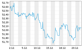 Chart Vanguard USD Corporate B.U.ETF - 1 Monat
