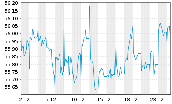 Chart Vanguard USD Corporate B.U.ETF - 1 Monat