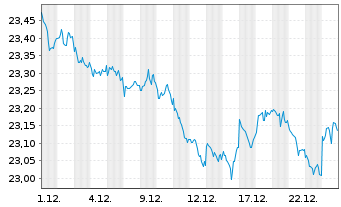 Chart Vanguard USD Treasury Bd U.ETF - 1 Monat