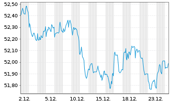 Chart Vanguard USD Corp.1-3 Yr Bd U. USD - 1 Monat