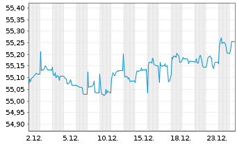 Chart Vanguard USD Corp.1-3 Yr Bd U. - 1 Monat