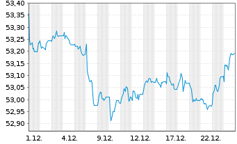 Chart Vanguard EUR Corp.Bond U.ETF - 1 Monat
