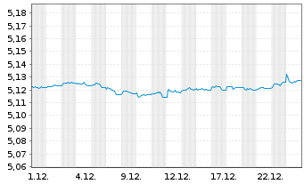 Chart Vanguard EUR Corp.1-3 Yr Bd U. - 1 Monat