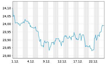 Chart Vanguard EUR Euroz.Gov.B.U.ETF - 1 Monat
