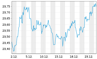 Chart Vanguard U.K. Gilt UCITS ETF GBP - 1 Monat