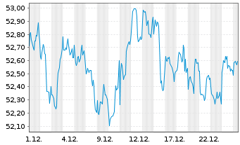 Chart Xtr.(IE)-MSCI N.Amer.H.Div.Yld - 1 Monat
