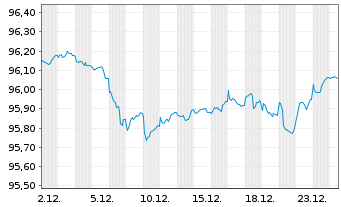Chart Irland EO-Treasury Bonds 2019(29) - 1 Monat