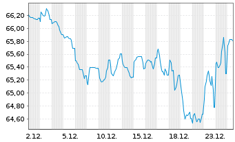 Chart Irland EO-Treasury Bonds 2019(50) - 1 Monat