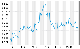 Chart InvescoMI S&P SmlC600 ETF Registered Shares Acc - 1 Monat