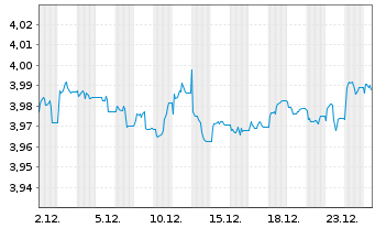 Chart iSh.2 plc-DL Corp Bd ESG U.ETF - 1 Monat