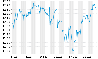Chart SPDR S&P 500 ESG Scr.UCITS ETF - 1 Monat