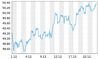 Chart I.M.II-In.MDAX UCITS ETF - 1 Monat