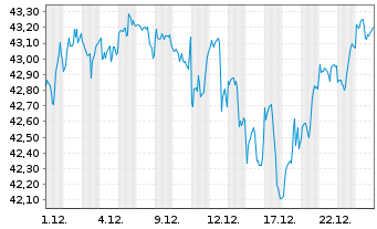 Chart UBS(Irl)ETF-S&P 500 ESG UC.ETF - 1 Monat