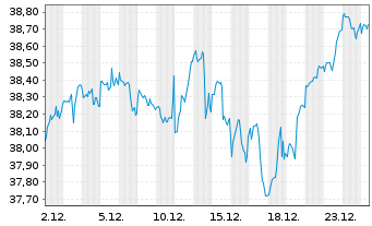 Chart UBS(Irl)ETF-S&P 500 ESG UC.ETF - 1 Monat
