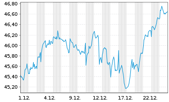 Chart UBS(Irl)ETF-S&P 500 SS UC.ETF A Dis.GBP Hedged - 1 Monat