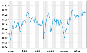 Chart iShsIV-MSCI EMU.ESG.Enh.CTB UE - 1 Monat