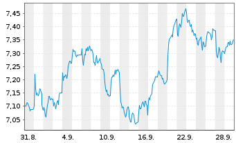 Chart iShares MSCI EM CTB Enh ESG UCITS ETF - USD (Dist) - 1 Month