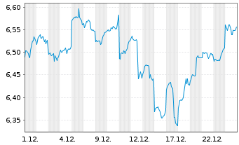 Chart iShsIV-MSCI EM.ESG.Enh.U.ETF - 1 Monat