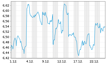 Chart iShsIV-MSCI Jap.ESG.Enh.CTB UE - 1 Monat