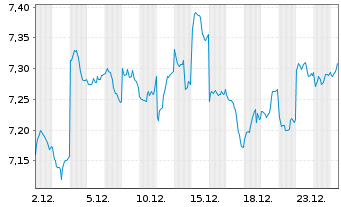 Chart iShsIV-MSCI JPN ESG.Enh.U.ETF - 1 Month