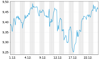 Chart iShsIV-MSCI WLD.ESG.Enh.U.ETF - 1 Monat