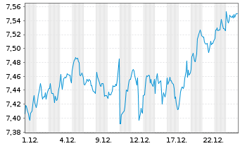 Chart iShsIV-MSCI Eur.ESG Enh.CTB UE - 1 Month