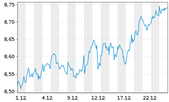 Chart iShsIV-MSCI EUR.ESG.Enh.U.ETF - 1 Monat