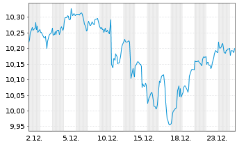 Chart iShsIV-MSCI USA ESG Enh.CTB UE - 1 Monat