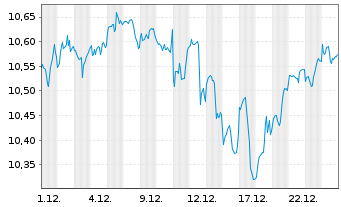 Chart iShsIV-MSCI USA ESG.Enh.U.ETF - 1 Month