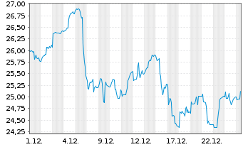 Chart Franklin Lib.FTSE Brazil U.ETF - 1 Monat