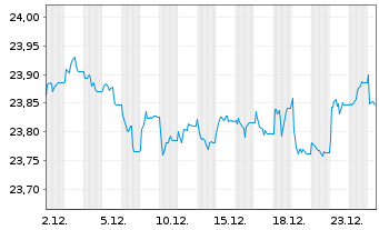 Chart FT ICAV-Fr.Sus.EO Gr.Bd U.ETF - 1 Monat