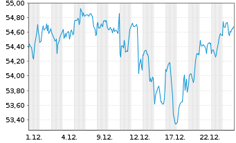 Chart JPM ICAV-US Res.Enh.Idx Eq.ETF - 1 Monat