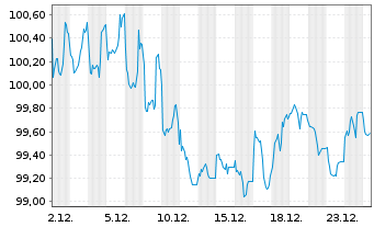 Chart JPM ICAV-USD Em.Mk.Sov.Bd U.E. - 1 Monat